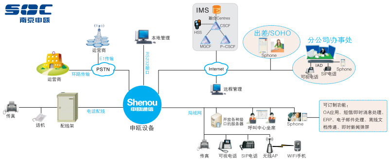 IP-PBX與IP電話軟交換系統 南京申甌通信的專業之道